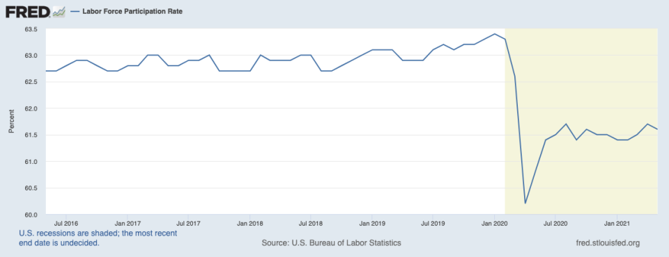 The U.S. Bureau of Labor Statistics calculates the labor force participation rate as the number of people in the labor force as a percentage of the civilian noninstitutional population.