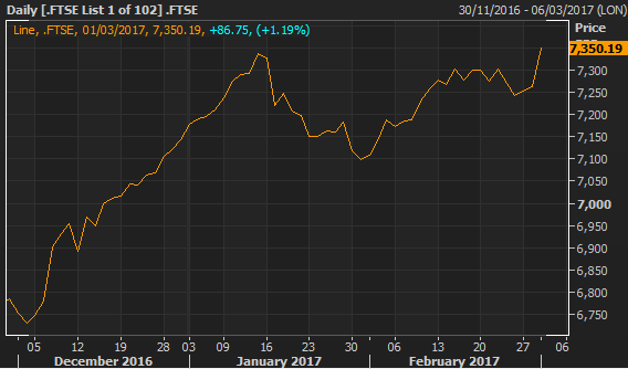 FTSE 100 hits new record high and Dow Jones smashes 21,000 on Trump-trade but pound sinks below $1.23 on weak data