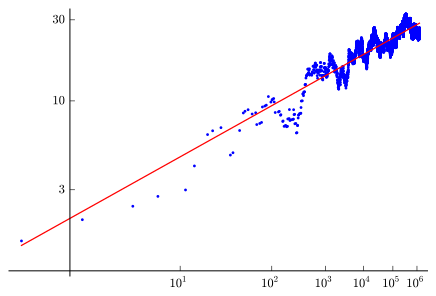 5. The Birch and Swinnerton-Dyer Conjecture