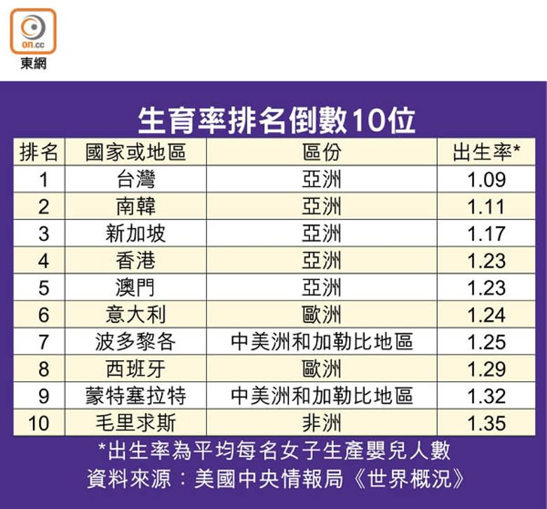 生育率排名倒數10位