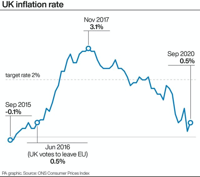 PA infographic showing UK inflation rate