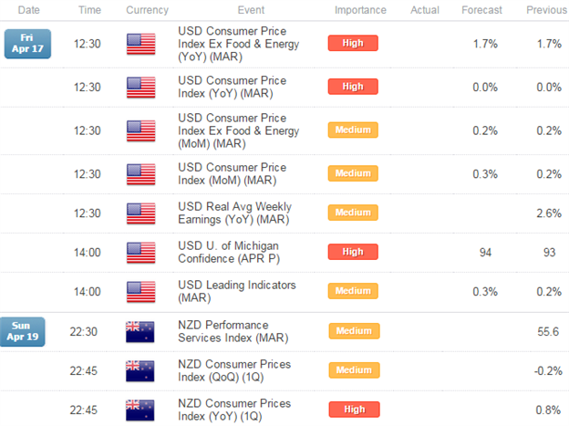 NZDUSD Breakout Stalls at 7700 Resistance- Short Scalps Pending