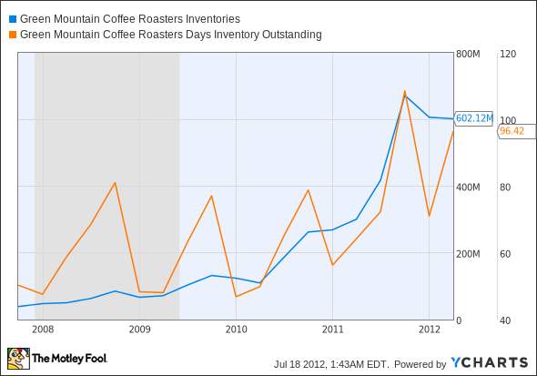 GMCR Inventories Chart