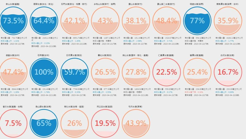 這波春雨為全台水庫挹注6012萬噸水，其中最大贏家在中部，高達3650萬噸。   圖：翻攝自台灣水庫即時水情網站