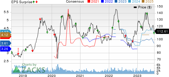 Royal Gold, Inc. Price, Consensus and EPS Surprise