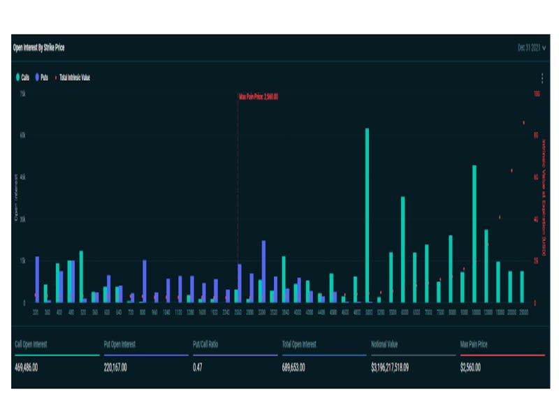 Ether options open interest by strike (Deribit)