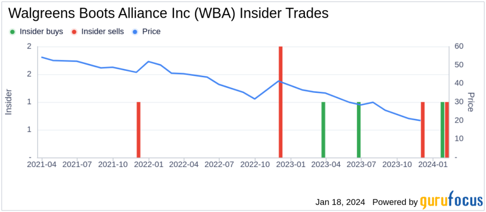 Walgreens Boots Alliance Inc Director Nancy Schlichting Sells 15,209 Shares