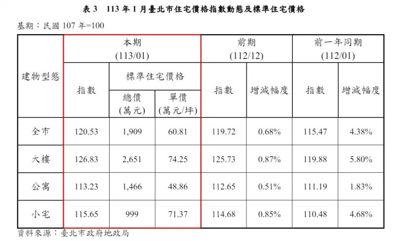 ▲台北市最新不動產市場動態月報顯示，全市今年1月住宅平均總價為1909萬元。（圖／翻攝北市地政局網站）