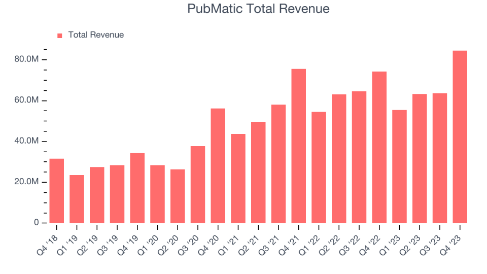 PubMatic Total Revenue