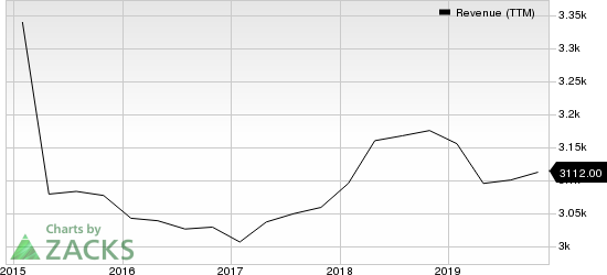 H&R Block, Inc. Revenue (TTM)