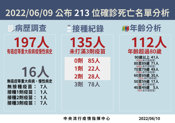 快訊 確診數字下降了 今本土新增 647 死亡 213