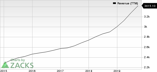 Genpact Limited Revenue (TTM)