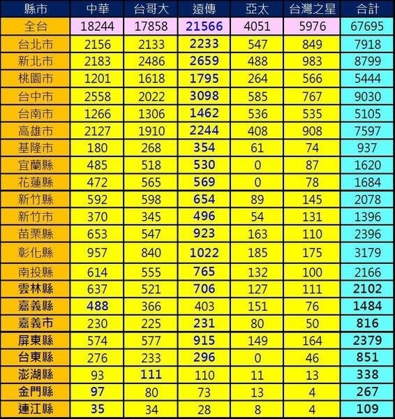 全台各業者各頻段4G基地台數量揭密