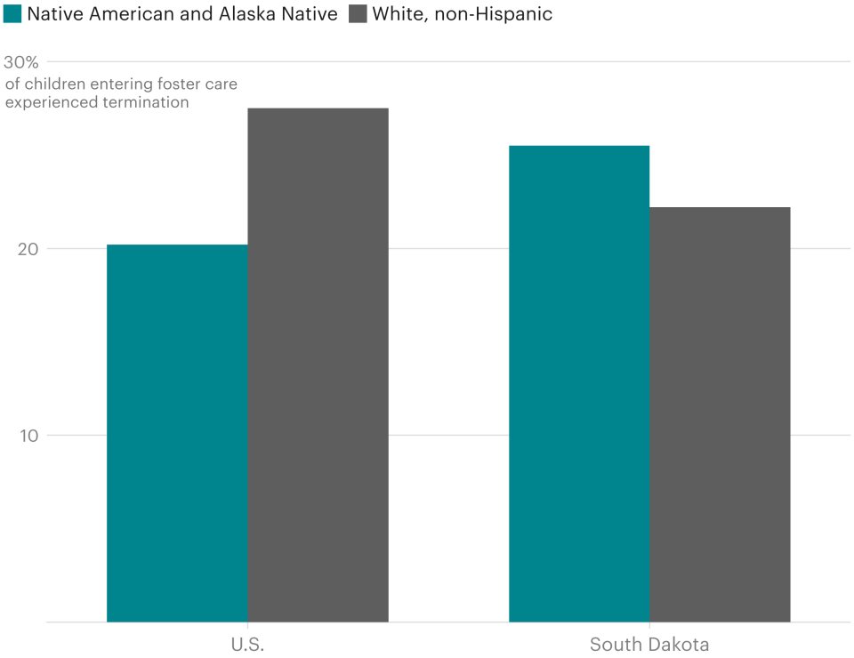 Note: Data represents children who were placed in foster care from 2015 through 2019.