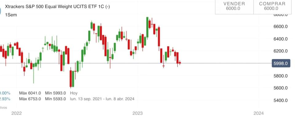 SP 500