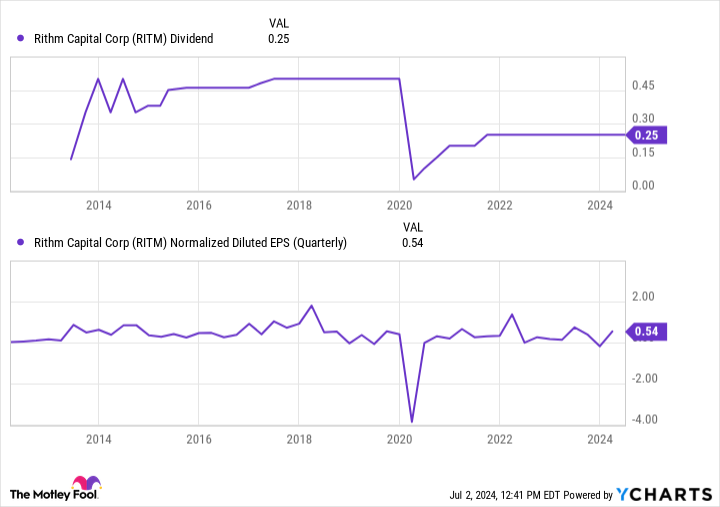 RITM Dividend Chart