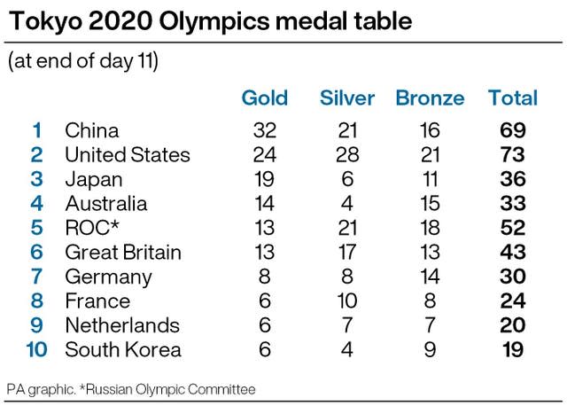 Tokyo 2020 medal table