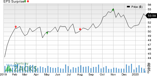 Apartment Investment and Management Company Price and EPS Surprise