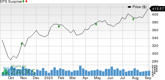 Mastercard Incorporated Price and EPS Surprise