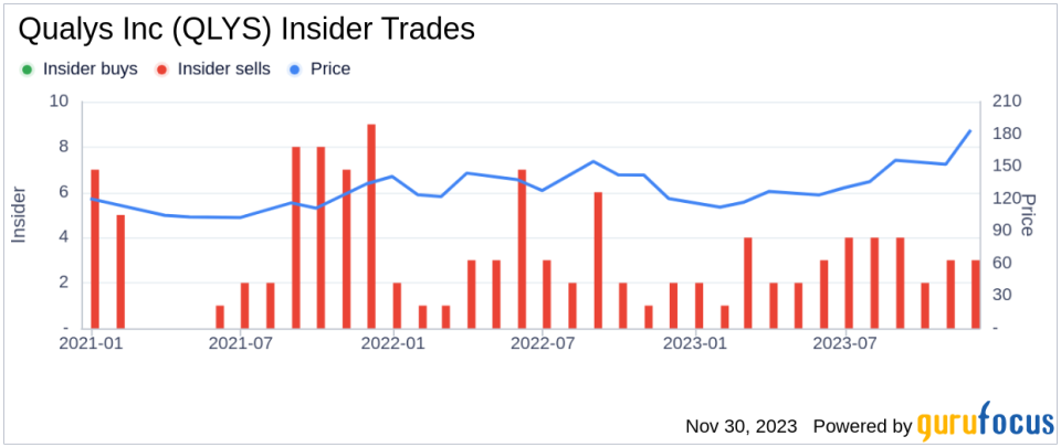 Insider Sell Alert: CFO Joo Kim Sells Shares of Qualys Inc (QLYS)