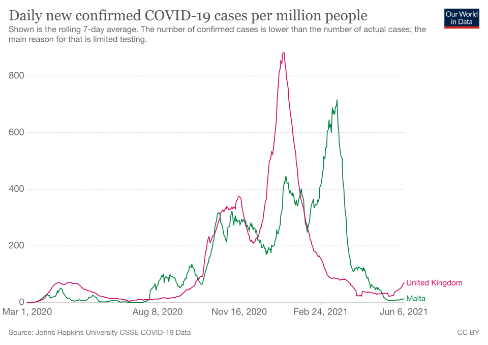 How Malta and the UK's wve of infections have compared. (Our World In Data)