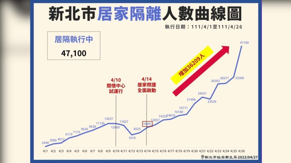 （圖／新北衛生局提供）