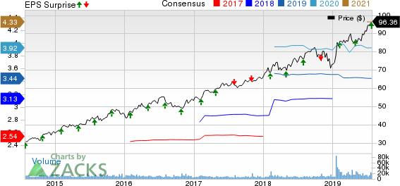 Fiserv, Inc. Price, Consensus and EPS Surprise