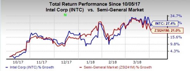 Intel (INTC) is divesting its software firm Wind River Systems Inc. to alternative asset fund manager TPG.