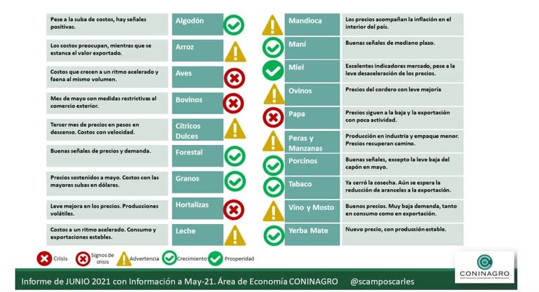 El “Semáforo de Economías Regionales” de Coninagro monitorea mensualmente 19 actividades productivas del país