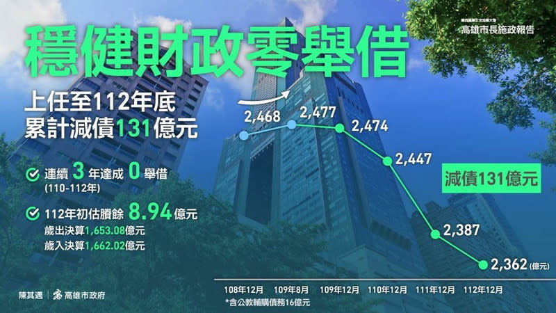 ▲陳其邁上任後達成連續3年0舉借減債131億元。