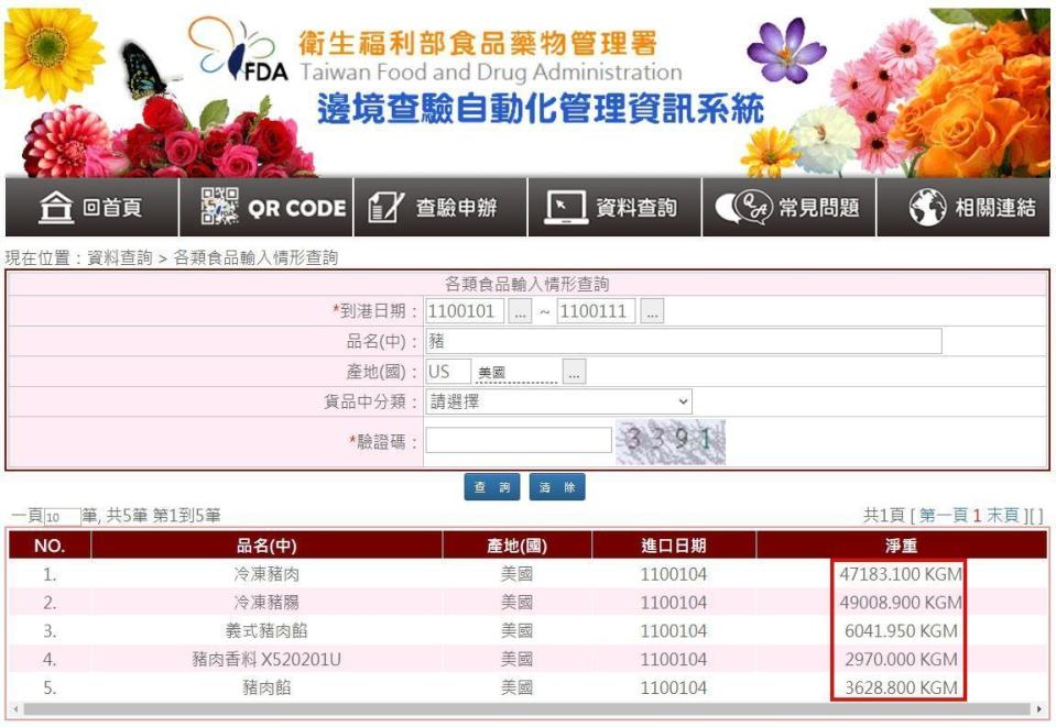 有民眾上「邊境查驗自動化管理系統」查詢進口資料，發現有超過百噸的美國豬肉早已進口。（翻攝自邊境查驗自動化管理系統）