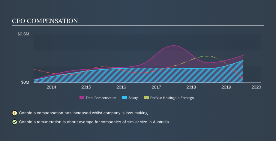 ASX:OVH CEO Compensation, November 19th 2019