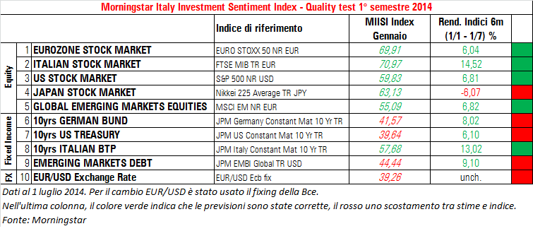 Morningstar Italy Investment Sentiment Index