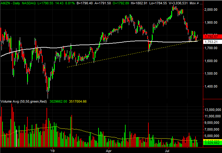 Amazon (AMZN) stock charts