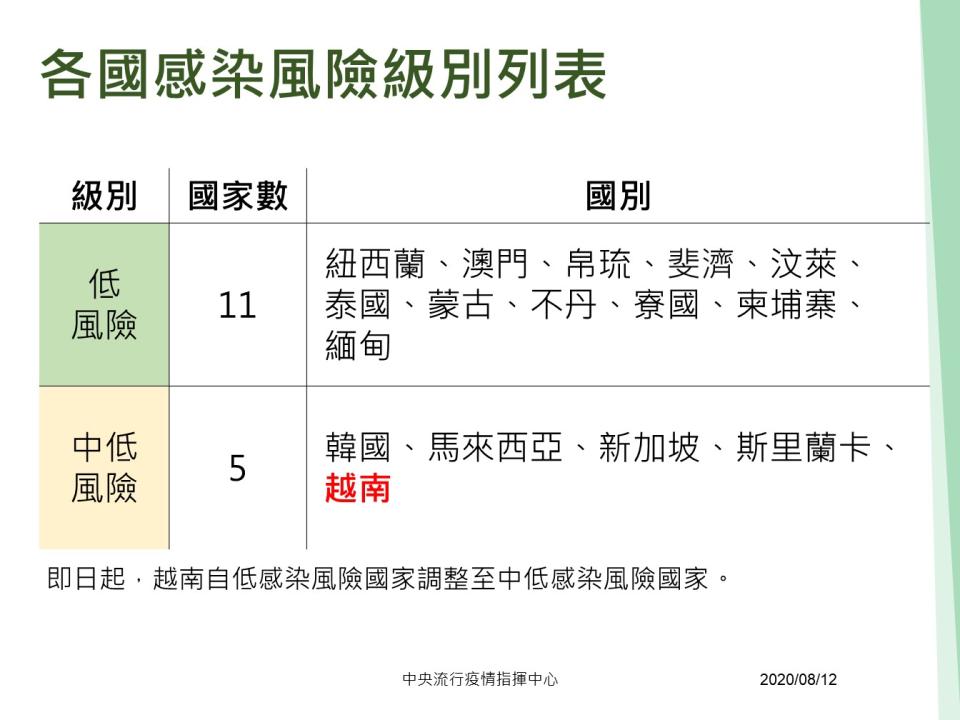 最新各國感染風險級別名單，越南改至中低風險國家。   圖：翻攝自中央流行疫情指揮中心/提供