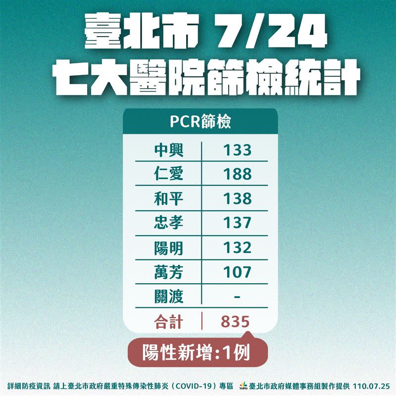 北市7家醫院昨日總共篩檢835人，抓出1例陽性（圖／北市府提供）