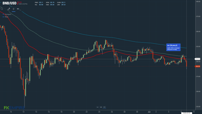 BNBUSD 060622 4-Hourly Chart