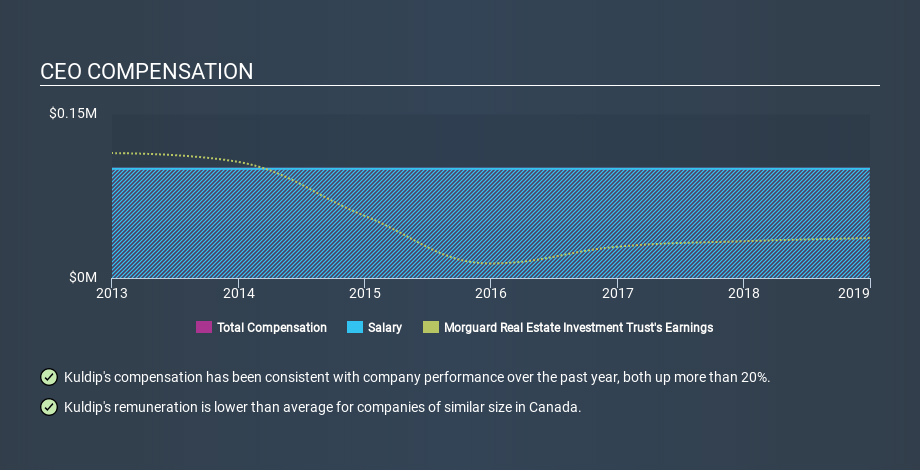 TSX:MRT.UN CEO Compensation, December 6th 2019