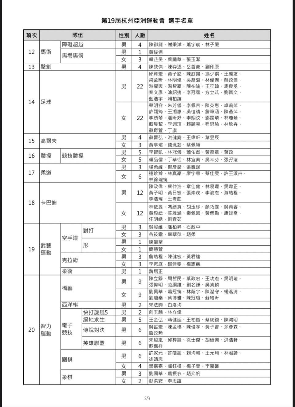 中華隊杭州亞運代表名單。（圖／體育署提供）