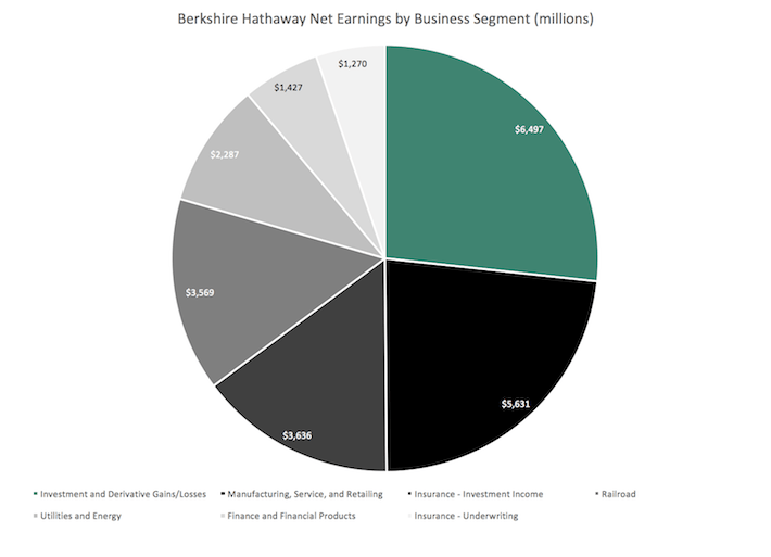 Berkshire Hathaway Net Earnings by Business Segment (millions)