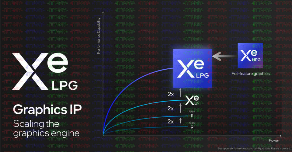 Intel chart showing Meteor Lake graphics performance versus previous generations.