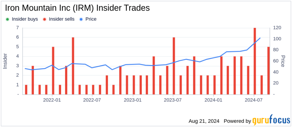 Insider Sale: EVP, CHRO Edward Baker-Greene sells 2,262 shares of Iron Mountain Inc (IRM)