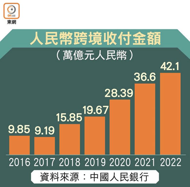 人民幣跨境收付金額