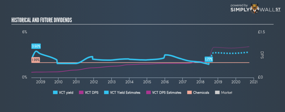 LSE:VCT Historical Dividend Yield June 25th 18