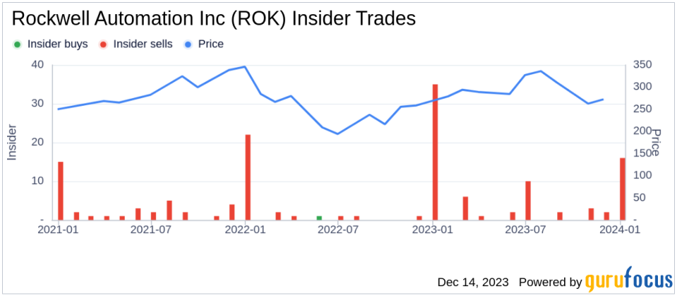 Insider Sell Alert: Sr. VP and CFO Nicholas Gangestad Sells Shares of Rockwell Automation Inc