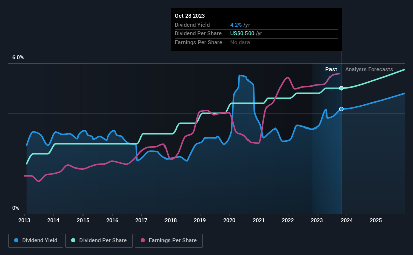 historic-dividend