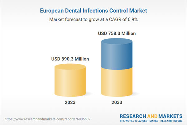 European Dental Infections Control Market