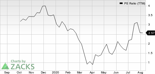 Garrett Motion Inc. PE Ratio (TTM)