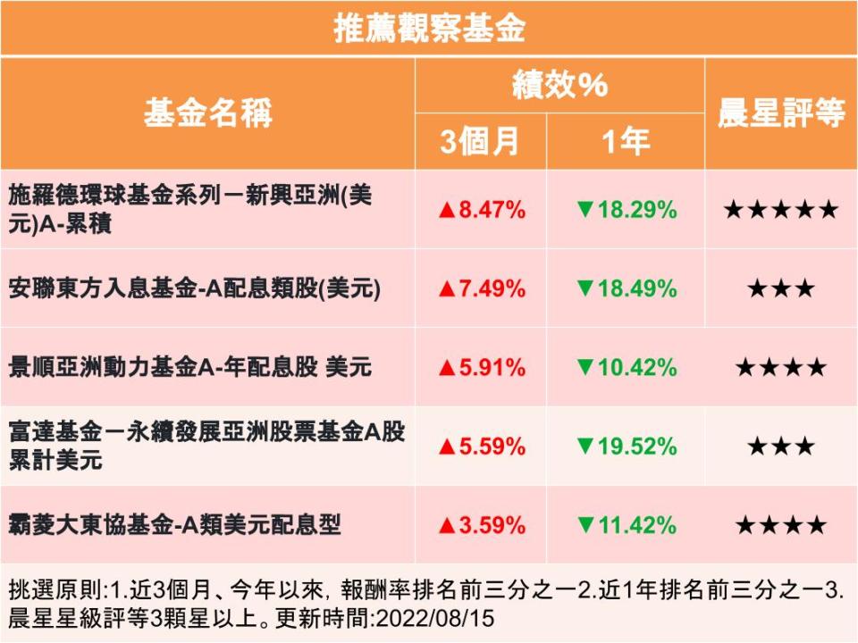 【Y投資風向球】通膨稍降溫 亞洲基金緩步回升