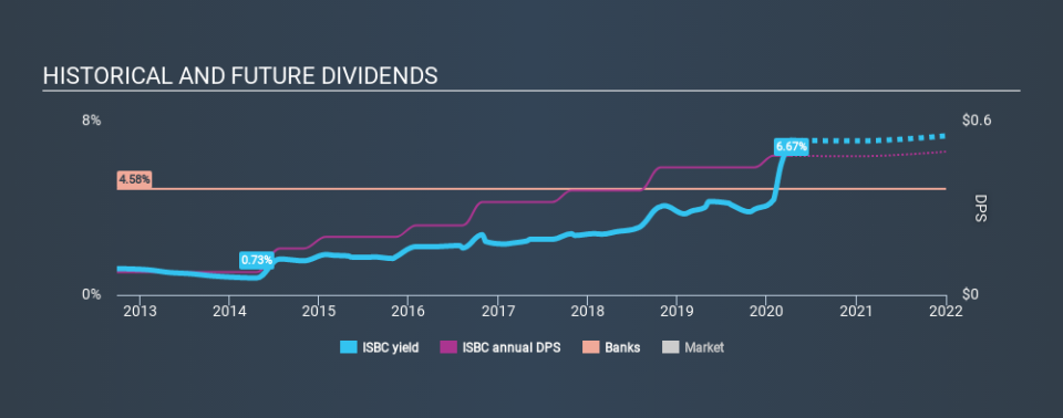 NasdaqGS:ISBC Historical Dividend Yield April 8th 2020